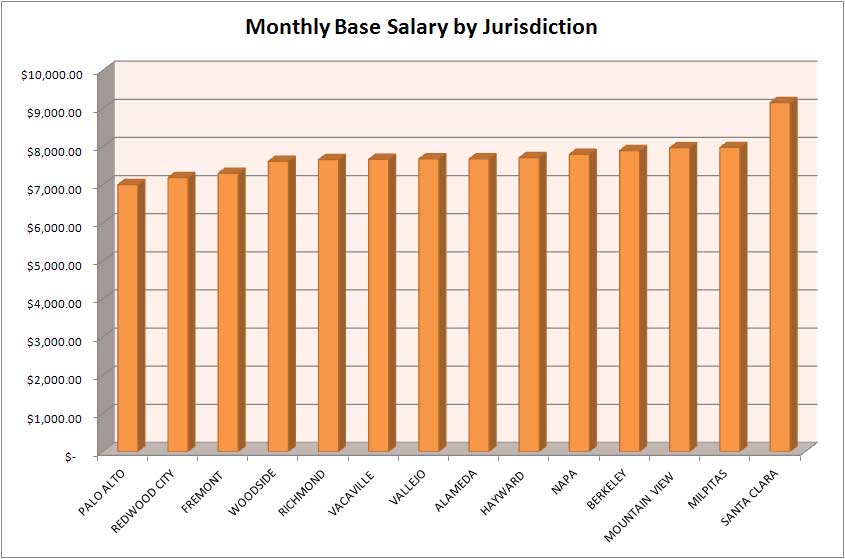 bay area police salary